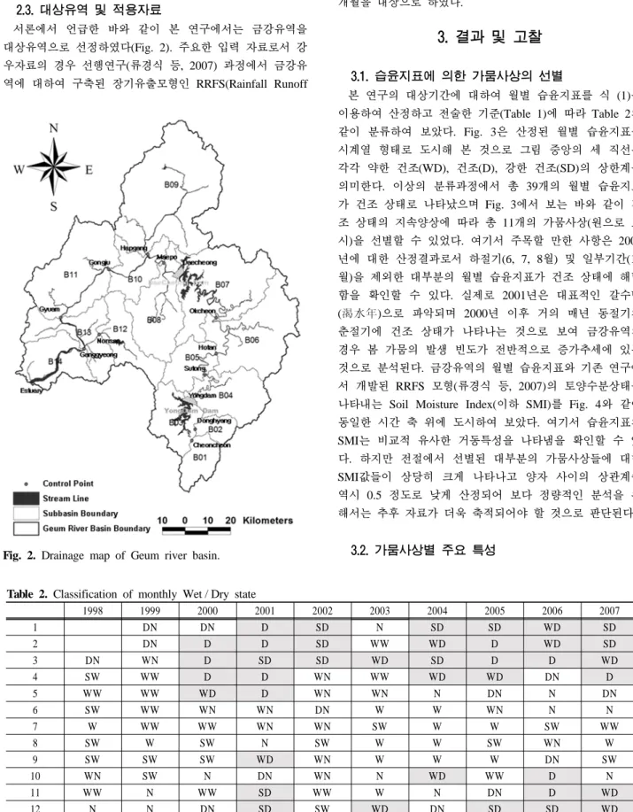 Table 2. Classification of monthly Wet / Dry state 1998 1999 2000 2001 2002 2003 2004 2005 2006 2007 1 DN DN D SD N SD SD WD SD 2 DN D D SD WW WD D WD SD 3 DN WN D SD SD WD SD D D WD 4 SW WW D D WN WW WD WD DN D 5 WW WW WD D WN WN N DN N DN 6 SW WW WN WN D