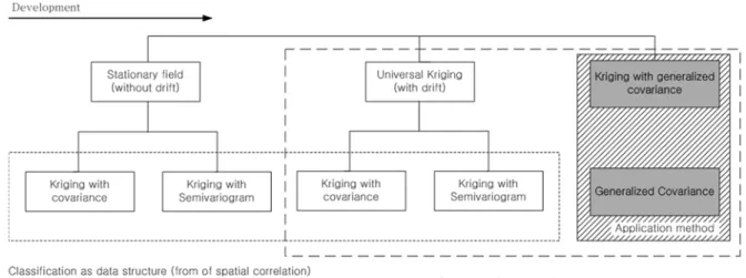 Fig. 1. Classification of Kriging system. 이 때,  범용공분산을 갖는 Kriging  시스템은 다음과 같다.                                     (5)         (6)                   (7) 여기에서   ,   ⋅ , 