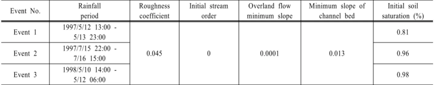 Table 1. Rainfall event and parameters Event No. Rainfall