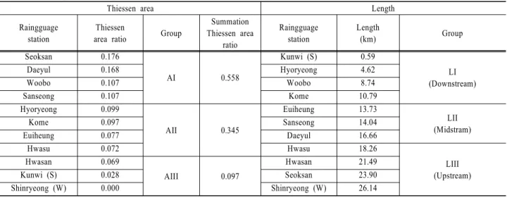 Table 4. The separated group for rainfall-runoff analysis