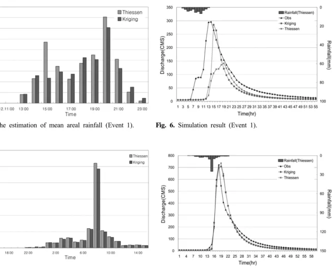 Fig. 7. The estimation of mean areal rainfall (Event 2). Fig. 8. Simulation result (Event 2).