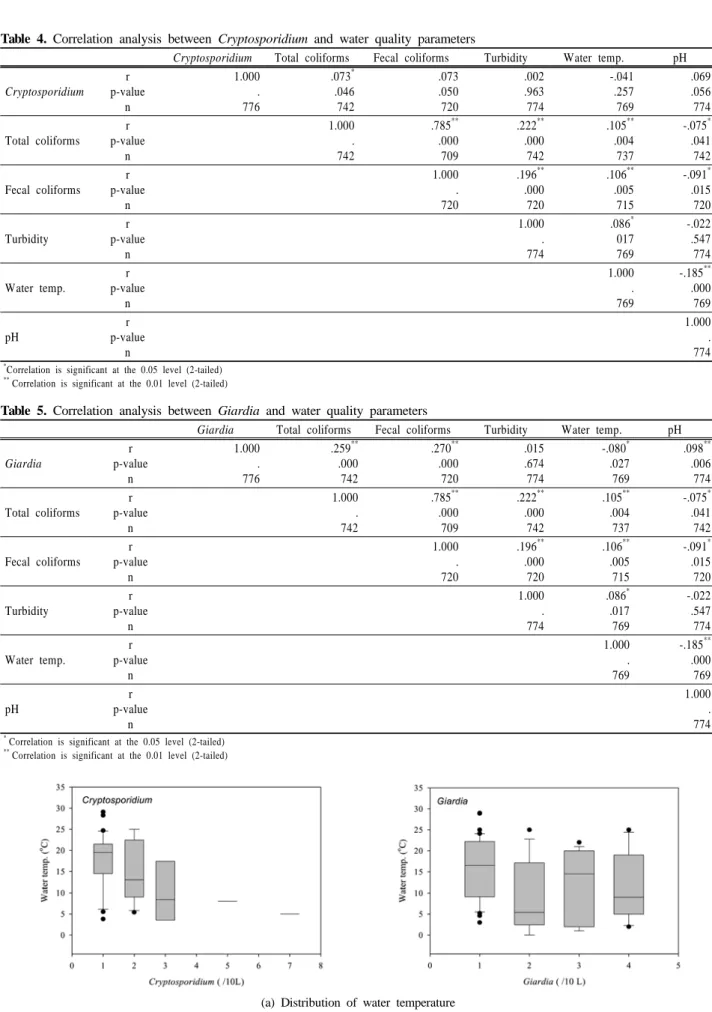 Table 4. Correlation analysis between Cryptosporidium and water quality parameters