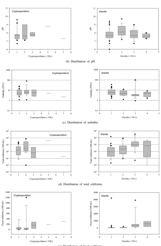 Fig. 2. Distribution of water temperature, pH, turbidity, total coliforms and fecal coliforms according to detection level of Crypto- Crypto-sporidium and Giardia (continued).