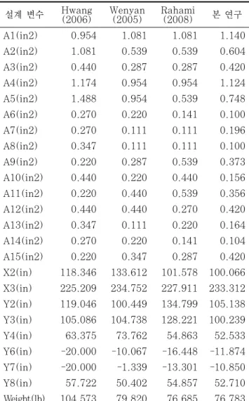 표 1.15- bar트러스의 설계 조건 설계 변수 단면 변수 :A1;A2;A3;A4;A5;A6;A7;A8; A9;A10;A11;A12;A13;A14;A15 좌표 변수 :X2= X6;X3= X7; Y2;Y3;Y4;Y6;Y7;Y8 하중 조건 절점 Fx Fy Fz 8 0 -10ki ps 0 제약 조건 응력 조건      ≤  (=1, …, 15) 단면 범위 0