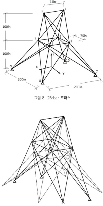 표 7.25- bar트러스의 설계 조건 설계 변수 단면 변수 :A1;A2=A3=A4=A5;A6=A7=A8=A9; A10=A11;A12=A13;A14=A15=A16=A17; A18=A19=A20=A21;A22=A23=A24=A25 좌표 변수 :X4=X5=-X3=-X6;X8=X9=-X7=-X10; Y3=Y4=-Y5=-Y6;Y7=Y8=-Y9=-Y10; Z3=Z4=Z5=Z6 하중 조건 절점 Fx Fy Fz