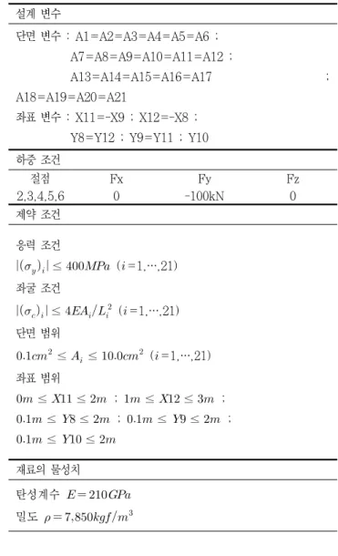 표 8.25-bar트러스의 이전 연구와 최적 결과 비교 설계 변수 Wu (1995) Kaveh (2004) Rahami(2008) 본 연구 A1(i n 2 ) 0