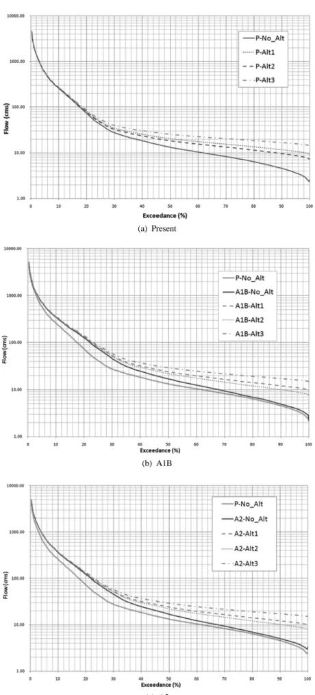 Fig. 6. Flow duration curves of all alternatives under climate change scenarios.