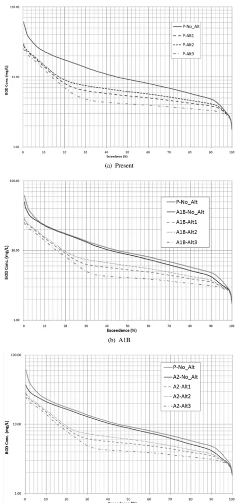 Fig. 7. BOD pollutant duration curves of all alternatives under climate change scenarios.