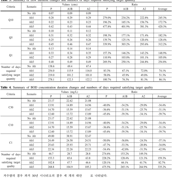 Table 3. Summary of flow duration changes and numbers of days required satisfying target quantity
