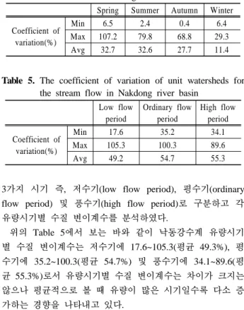 Table 4. The coefficient of variation of unit watersheds for  each season in Nakdong river basin