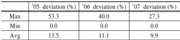 Table 6. Differences in water quality of unit watersheds  between years in Nakdong river basin
