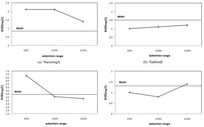 Fig. 4. The water quality patterns due to the extension of standard flow rate in Nakdong river basin.