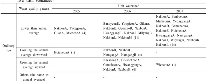 Table 12. The list of unit watersheds classified by water quality patterns due to the extension of standard flow rate in Nakdong river basin (continued).