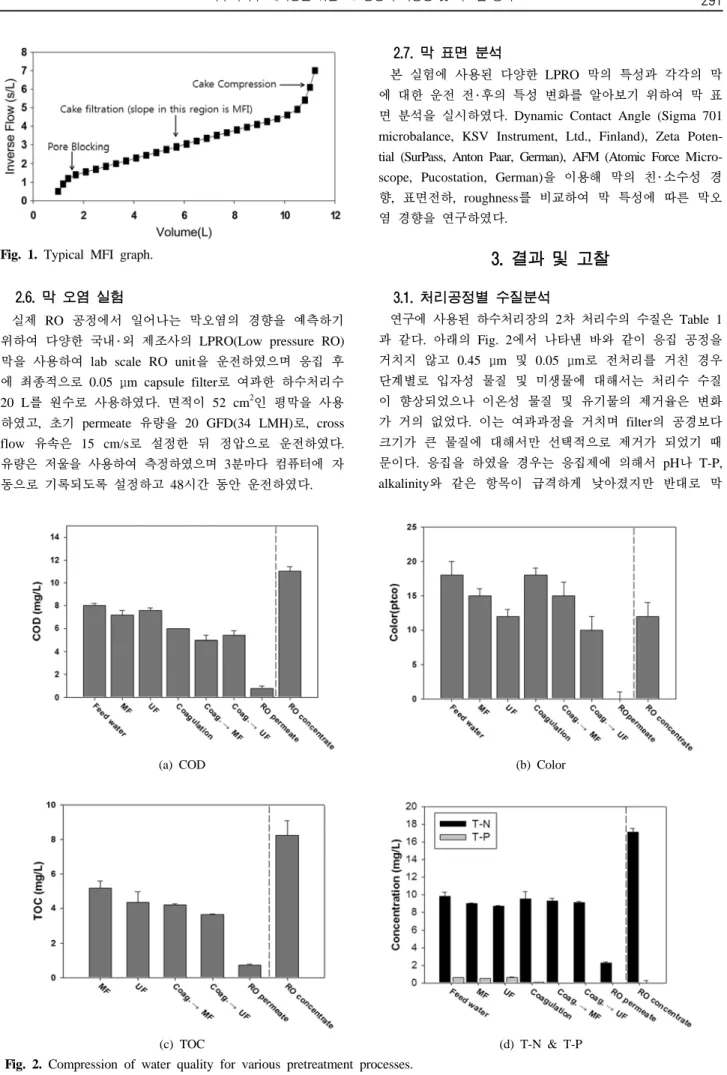 Fig. 2. Compression of water quality for various pretreatment processes.