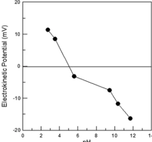 Fig. 1. Variation of the electrokinetic potential of montmori- montmori-llonite suspension according to pH.