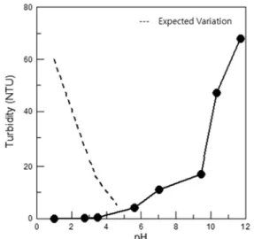 Fig. 3. Total interaction energy diagram of montmorillonite  suspension with different pH ((a) pH11.7, (b) pH10.35,  (c) pH2.73, (d) pH3.5, (e) pH9.44 and (f) pH5.6).
