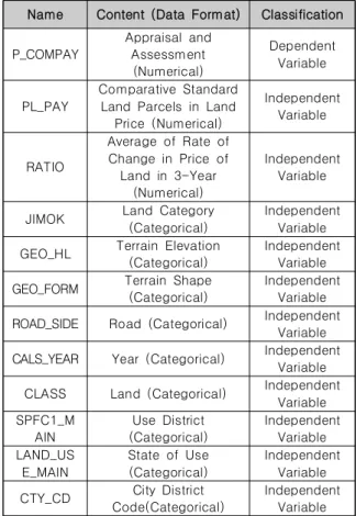Fig.  1.  Comparative  Standard  Land  Parcels  Selection  Module