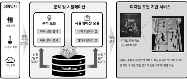 Fig.  1.  The  Overview  of  Guidance  System  for  Digital  Twin  based  Effective  Fire  Escape  Path 
