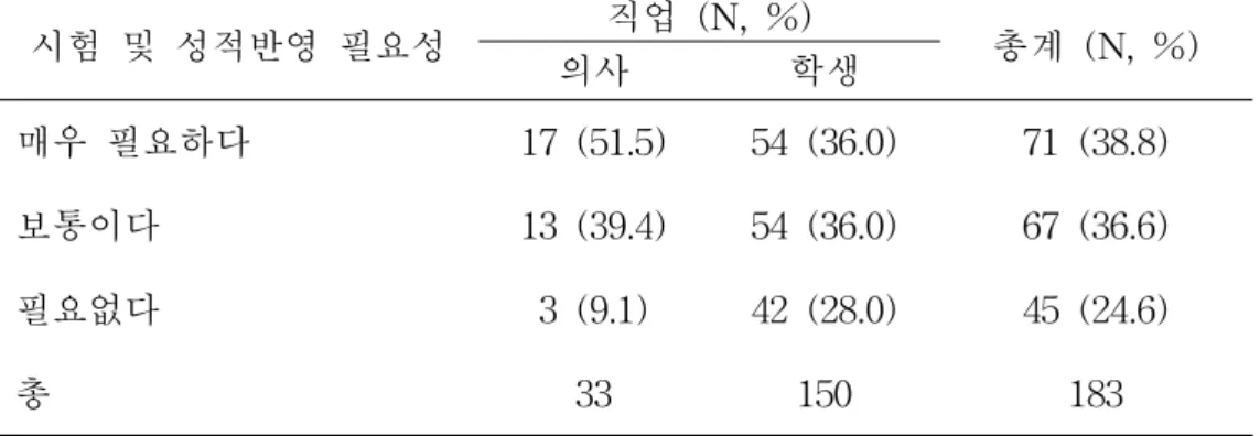 표 3. 골학 시험 및 성적반영 필요성 시험 및 성적반영 필요성 직업 (N, %) 총계 (N, %) 의사 학생 매우 필요하다 17 (51.5) 54 (36.0) 71 (38.8) 보통이다 13 (39.4) 54 (36.0) 67 (36.6) 필요없다 3 (9.1) 42 (28.0) 45 (24.6) 총 33 150 183