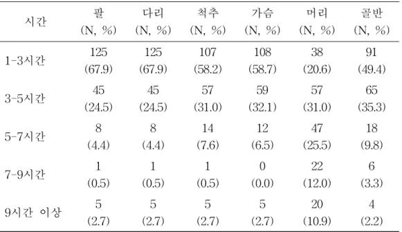 표 6. 신체계통별 수업에 필요한 강의 및 실습시간 시간 팔 (N, %) 다리 (N, %) 척추 (N, %) 가슴 (N, %) 머리 (N, %) 골반 (N, %) 1-3시간 125 (67.9) 125 (67.9) 107 (58.2) 108 (58.7) 38 (20.6) 91 (49.4) 3-5시간 45 (24.5) 45 (24.5) 57 (31.0) 59 (32.1) 57 (31.0) 65 (35.3) 5-7시간 8 (4.4) 8 (4.4) 14 (7.6