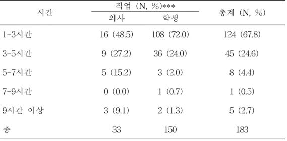 표 8. 다리 수업에 필요한 강의 및 실습시간 *** p < 0.001 시간 직업 (N, %)*** 총계 (N, %)의사학생1-3시간16 (48.5)108 (72.0)124 (67.8)3-5시간9 (27.2)36 (24.0)45 (24.6)5-7시간5 (15.2)3 (2.0)8 (4.4)7-9시간0 (0.0)1 (0.7)1 (0.5)9시간 이상3 (9.1)2 (1.3)5 (2.7)총33150183