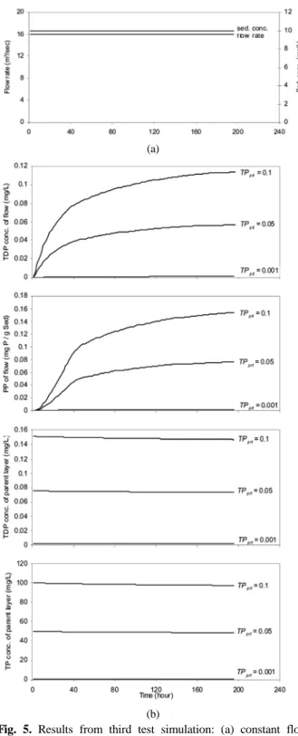 Fig. 5. Results from third test simulation: (a) constant flow  rate and SS (b) effects of      on phosphorus  simulations