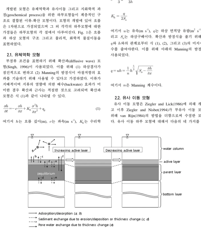 Fig. 1. Schematic of mass exchange processes in the sediment bed model.본  논문에서는  모형의  개발  및  적용에  관한  선행연구(Kim et al., 2006)에서 다루지 않은 최적 수치계산법 선정과 개별 매개변수의 영향 분석을 수행하였다