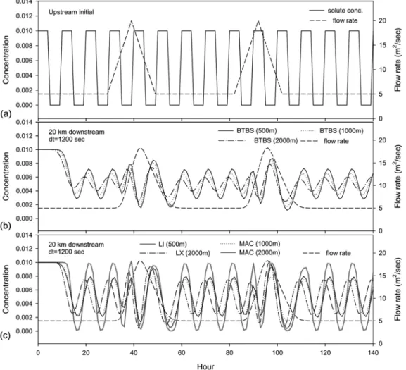 Fig. 2. Comparison of numerical schemes: (a) the boundary conditions of flow rate and solute concentration at the upstream  end of the domain, (b) solutions by the BTBS method with different grid distances at 20 km downstream, and (c)  solutions by the Lag