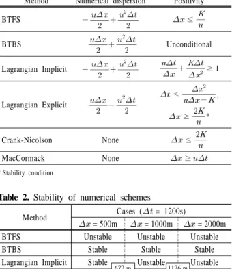 Table 1. Numerical dispersion and stability criteria for steady  flow conditions