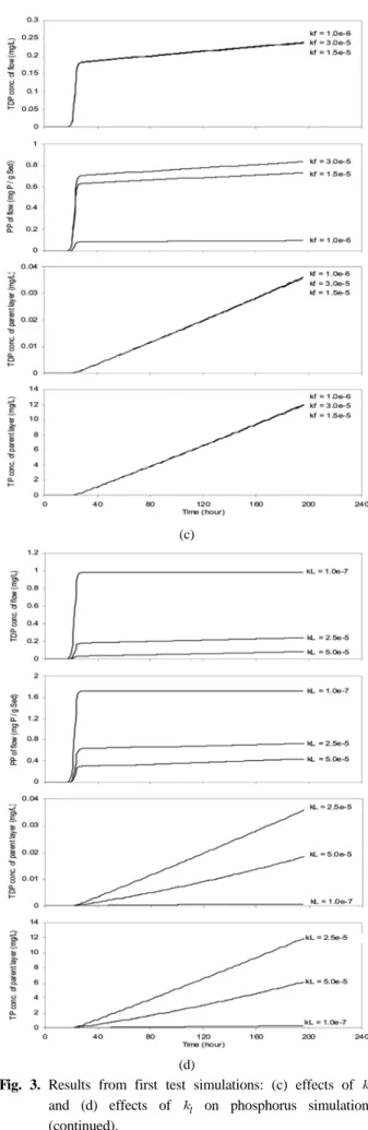 Fig. 3. Results from first test simulations: (c) effects of    and (d) effects of   on phosphorus simulations  (continued).