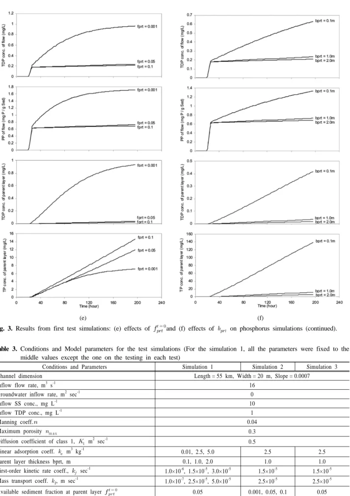 Fig. 3. Results from first test simulations: (e) effects of    and (f) effects of   on phosphorus simulations (continued).