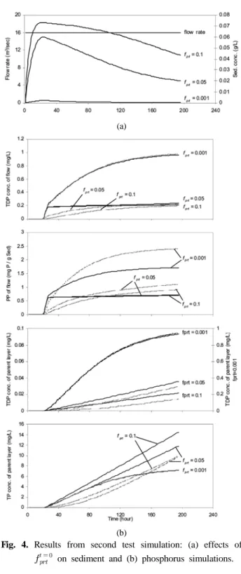 Fig. 4. Results from second test simulation: (a) effects of 