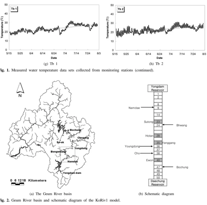 Fig. 2. Geum River basin and schematic diagram of the KoRiv1 model.