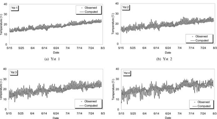 Fig. 4. Meteorologic data collected from the Geumsan weather  station. 3.2. 모의결과분석 그래프와  더불어  모의결과의  신뢰도를  분석하기  위하여 통계학적  기법이  주로  사용된다