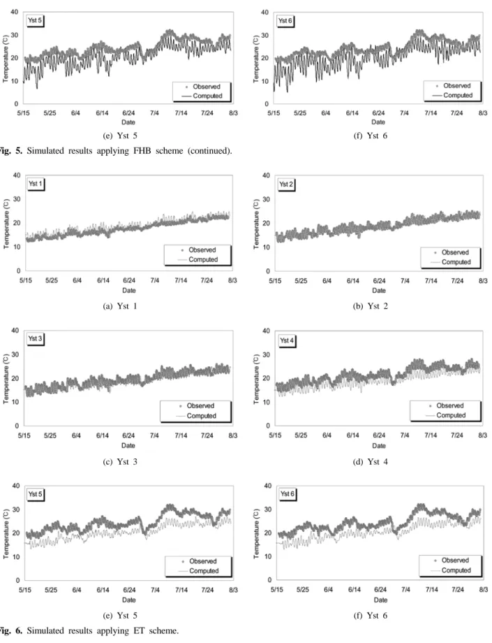 Fig. 6. Simulated results applying ET scheme.