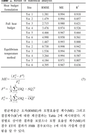 Table 2. Result of statistical analysis Heat budget