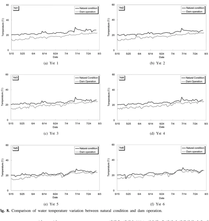 Fig. 8. Comparison of water temperature variation between natural condition and dam operation.