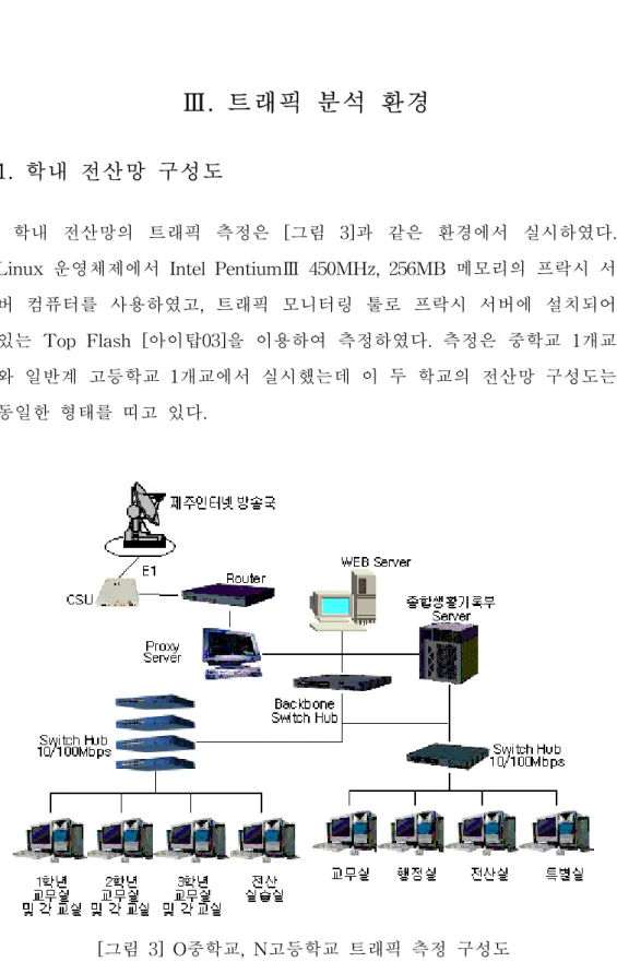 [그림  3]  O중학교,  N고등학교  트래픽  측정  구성도
