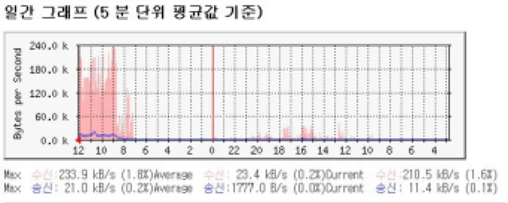 [그림  11]  컴퓨터  10대  접속  동영상  처음  상영시  트래픽