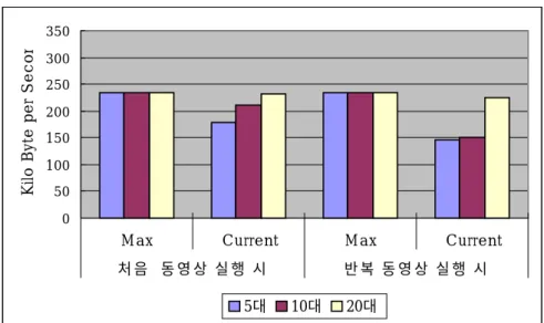 [그림  15]  제주교육인터넷방송국  접속  후  동영상  상영시  컴퓨터  접속대수  별  트래픽  비교050100150200250300350M axCurrentM ax Current처음  동영상 실행 시반복 동영상 실행 시Kilo Byte per Secon5대10대20대 [그림  9],  [그림  10],  [그림  11],  [그림  12],  [그림  13],  [그림  14]의  트래픽  변화를  [그림  15]에서  그래프로  나타낸  것이다