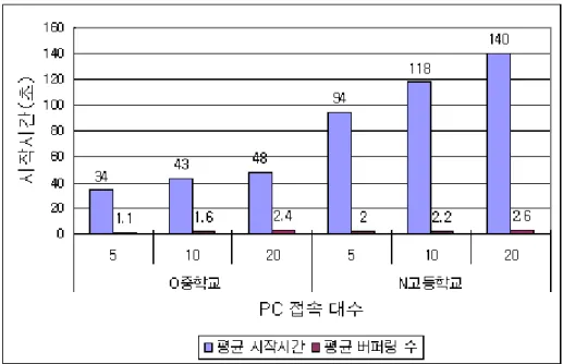 [그림  16]  제주교육인터넷방송국  접속  후  컴퓨터  대수별 동영상  처음  실행시  지연시간  비교  [표  5]와  [그림  16]은  제주교육인터넷방송국에  학생  실습용  컴퓨터  5대,  10대,  20대별로  접속하여  동영상을  처음  실행했을  때의  평균  시작시간과  평균  버퍼링  수를  나타낸  것이다