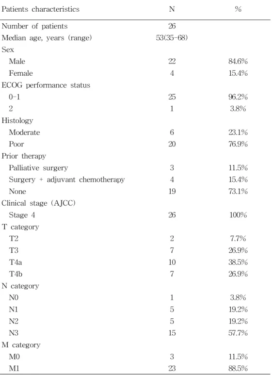 Table 1A. Baseline Characteristics of Patients