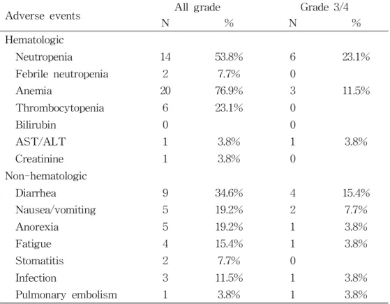 Table 2. Observed Adverse Events Associated with Chemotherapy