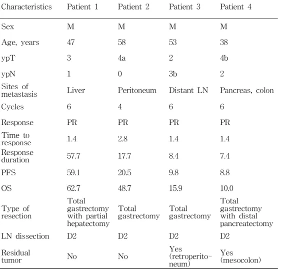 Table 4. Patients with Conversion Surgery