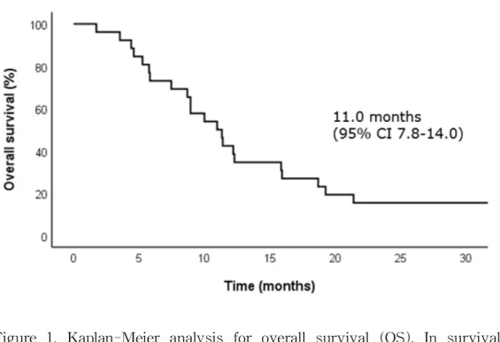 Figure 1. Kaplan-Meier analysis for overall survival (OS). In survival analysis, the median OS was 11.0 months (95% CI 7.8-14.0 months) in the ITT (intention-to-treat) population.