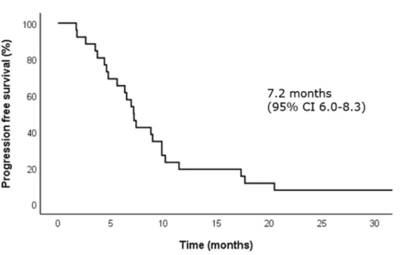 Figure 2. Kaplan-Meier analysis for progression free survival (PFS). In survival analysis, the median PFS was 7.2 months (95% CI 6.0-8.3 months) in the ITT (intention-to-treat) population.