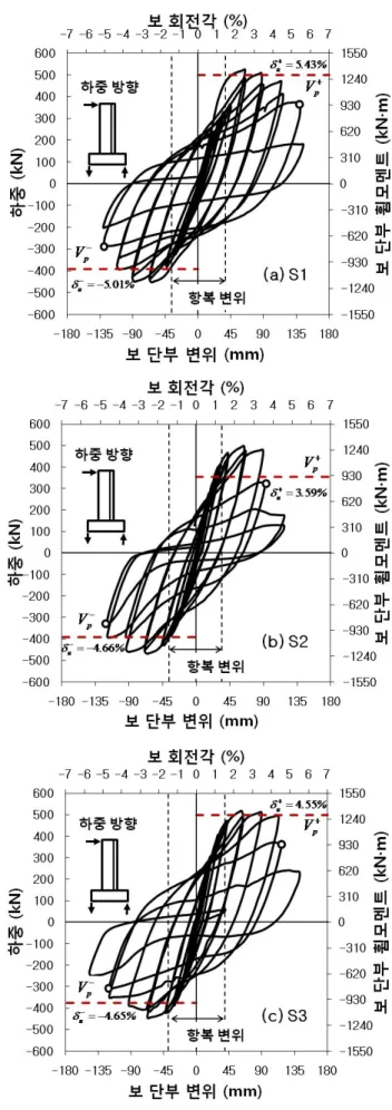 그림 5.횡하중-층간 변위 관계내부접합부에서 슬래브의 연속성 및 교차보의 영향을 고려하기 위하여 슬래브 철근 D10은 기둥 위치 슬래브 단부에서두께 12mm 강판에 용접되었으며,이 강판은 기둥에 용접되었다.(단면 F-F)실제 시공시에는 보단부는 기둥과 일체로 브라켓으로 만들어오며,기둥면에서 떨어진 위치에서 고력볼트 이음을 사용하여 중앙부 TSC보와 연결된다.이 볼트접합부 위치는 소성힌지 영역에서 벗어나 있으므로 본 실험체 제작에서 볼트 접합부는 생략하였다
