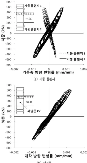 그림 8.주기 하중 당 에너지 소산능력 ( a)기둥 플랜지(b)패널존 그림 9.S3의 기둥 플랜지 및 패널존의 변형률4.2실험체 파괴 양상그림 7(a)는 S1,S3의 파괴 양상을 보여준다.1% 회전각에서 TSC보 웨브 강판과 하부 플랜지의 좌굴(B)이 발생하였에서 슬래브에 균열(A)이 발생하기 시작하였으며,3% 회전각다.6mm두께의 박판재임에도 콘크리트의 채움에 따른구속효과로 인해 양단지지 순철골단면에 요구되는 내진폭두께비를 만족하여 국부좌굴이 충분히 지
