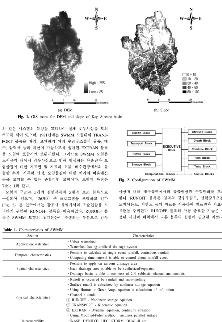 Table 1. Characteristics of SWMM