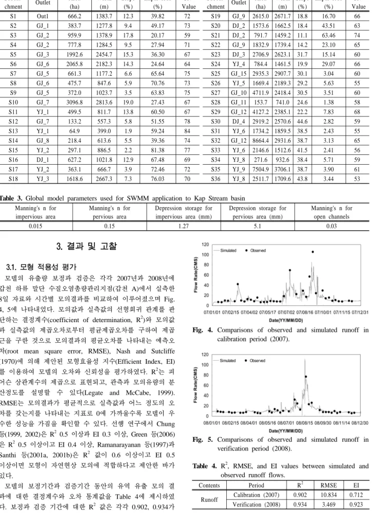 Table 2. Geophysical and hydrological characteristics of each sub-basin used for SWMM 